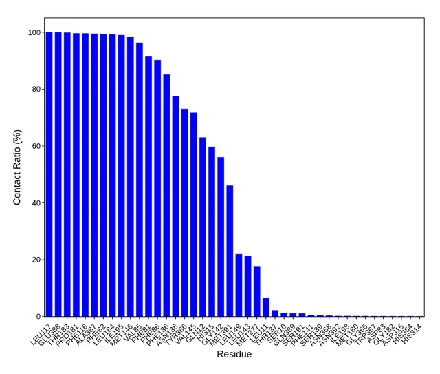 Contact Frequency 示例图 — 配体周围残基接触频率柱状图 (Contact Ratio %)