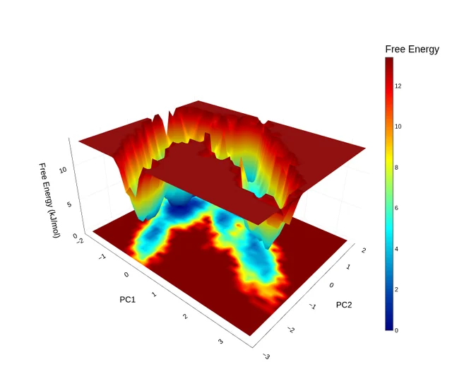 Free Energy 示例图 — 自由能景观, 3D 表面附 XY 底面 2D 投影, 三种图像类型可选: 3D 交互 (拖拽旋转/滚轮缩放/导出跟随视角) / 3D 静态 (默认完整构图固定视角) / 2D 填充等值线 (平面坐标轴清晰), elev/azim/色板可调