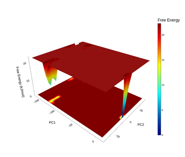 Free Energy 示例图 — 自由能景观, 3D 表面附 XY 底面 2D 投影, 三种图像类型可选: 3D 交互 (拖拽旋转/滚轮缩放/导出跟随视角) / 3D 静态 (默认完整构图固定视角) / 2D 填充等值线 (平面坐标轴清晰), elev/azim/色板可调