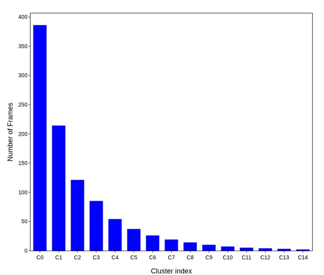 Cluster Analysis 示例图 — 构象聚类大小分布柱状图, 揭示主导构象态与采样充分性 (gmx cluster)