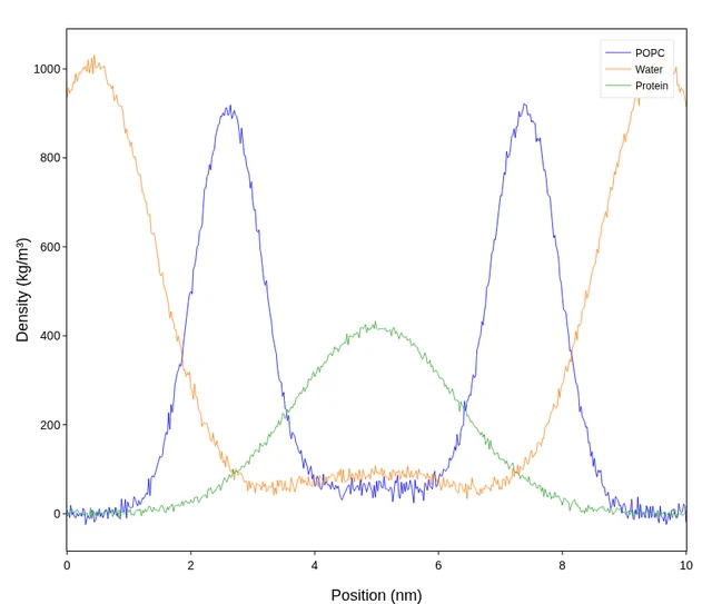 Density Profile 示例图 — 密度分布曲线: 体系沿轴向剖面或随时间演化, 支持多组分 (POPC/水/蛋白) 叠加 (gmx density)