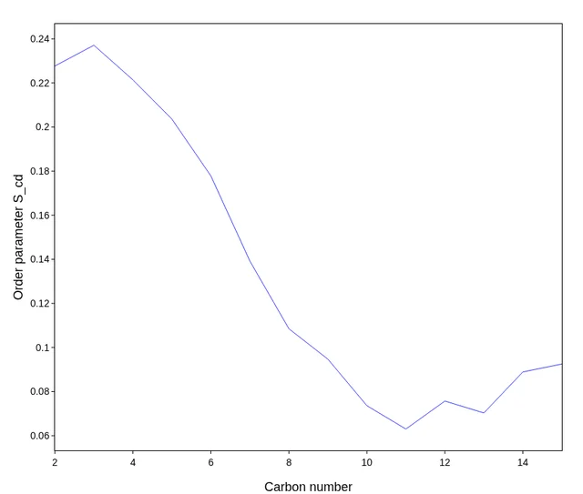 Order Parameter 示例图 — 膜脂酸链有序参数 S_cd 随碳位分布, 评估膜流动性与小分子插入影响 (gmx order)