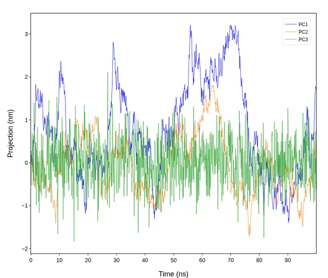 PCA Projection & Eigenvalues 示例图 — 主成分分析: 自动识别投影模式(时间×PC)与特征值模式(scree 瀑布图+累积方差), MDAnalysis PCA 同款